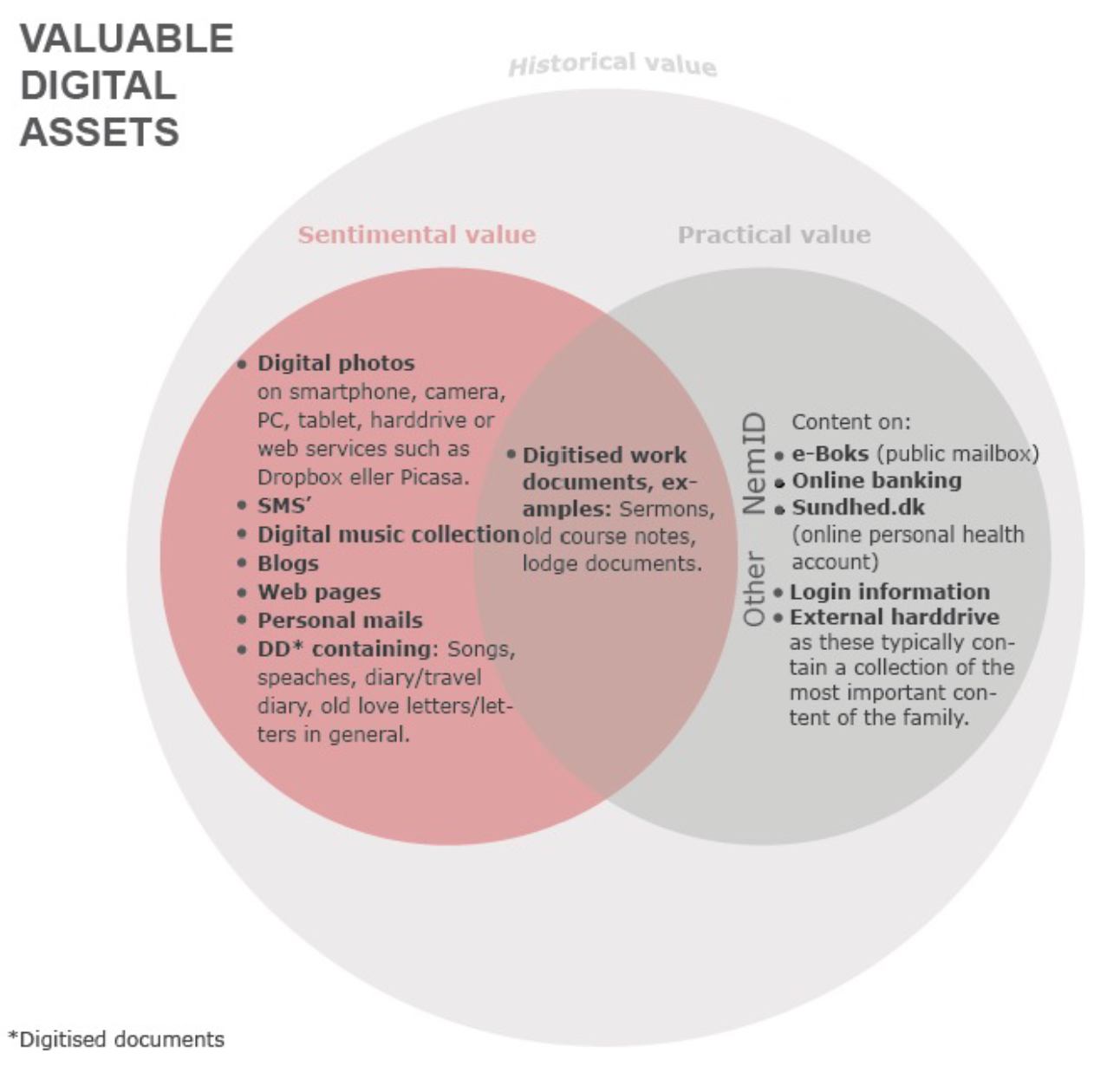 Diagram showing examples of valuable digital assets, including digital photos, text messages, blogs, webpages, emails, music collections, online banking, public mailboxes, login information, and external hard drives.